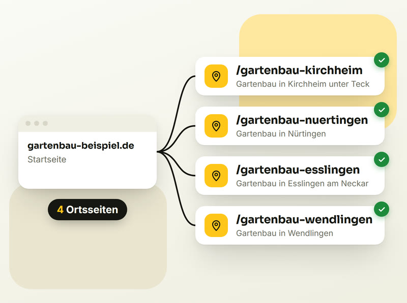 Seitenbaum eines Gartenbaubetriebs mit eigenen Ortsseiten für Kirchheim, Nürtingen, Esslingen und Wendlingen